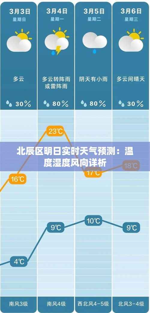 北辰区明日实时天气预测：温度湿度风向详析