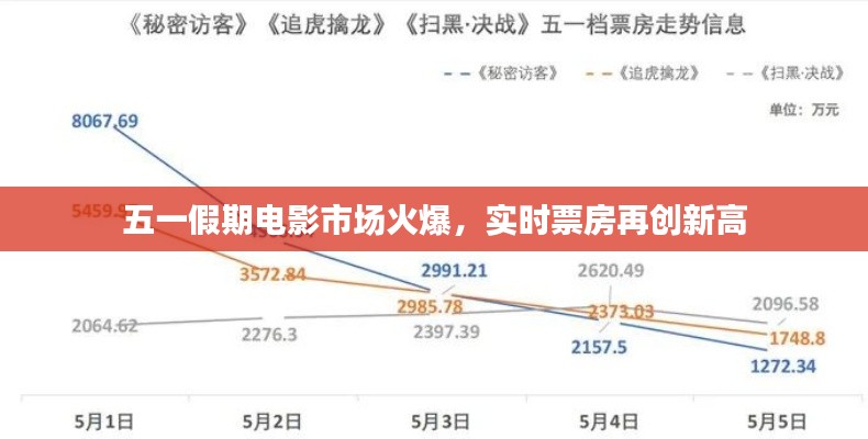 五一假期电影市场火爆,实时票房再创新高