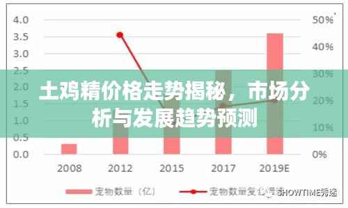 土鸡精价格走势揭秘，市场分析与发展趋势预测