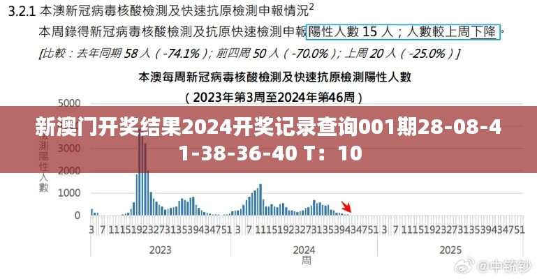新澳门开奖结果2024开奖记录查询001期28-08-41-38-36-40 T:10