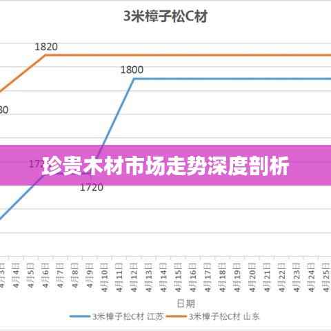 珍贵木材市场走势深度剖析