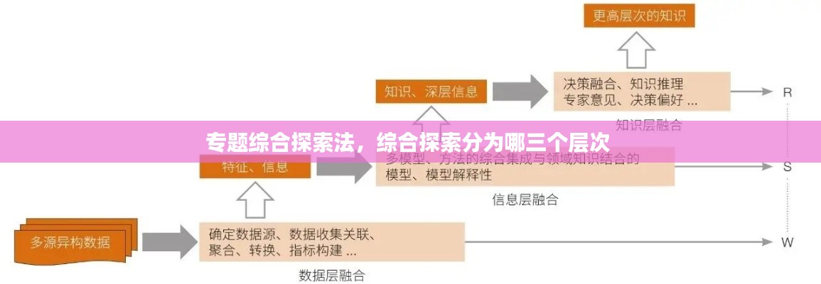 专题综合探索法,综合探索分为哪三个层次