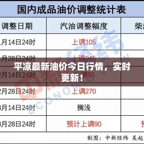 平凉最新油价今日行情，实时更新！