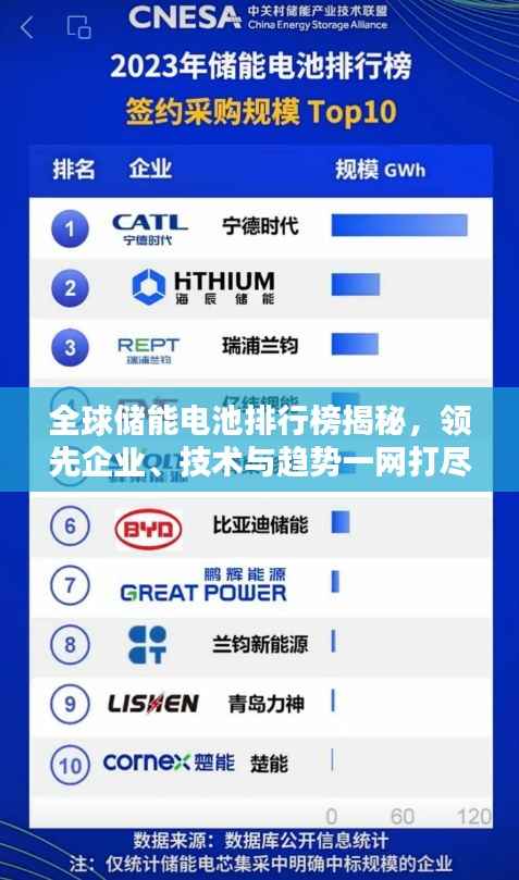 全球储能电池排行榜揭秘,领先企业、技术与趋势一网打尽!
