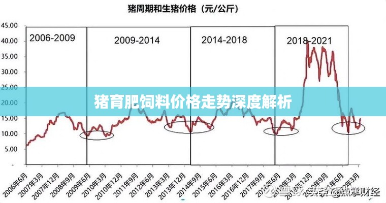 猪育肥饲料价格走势深度解析