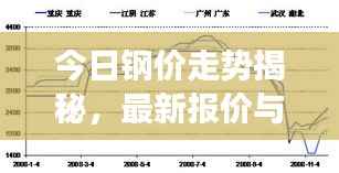 今日钢价走势揭秘,最新报价与市场分析与预测