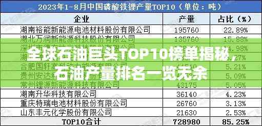 全球石油巨头TOP10榜单揭秘,石油产量排名一览无余