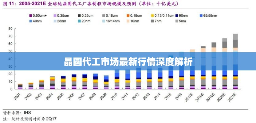晶圆代工市场最新行情深度解析
