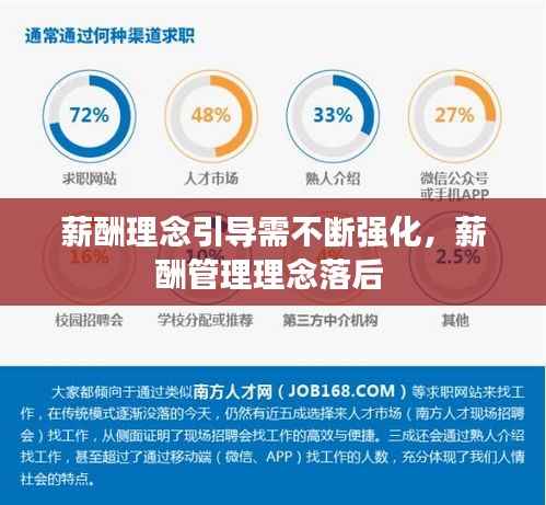 薪酬理念引导需不断强化,薪酬管理理念落后