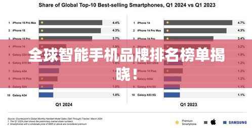全球智能手机品牌排名榜单揭晓!