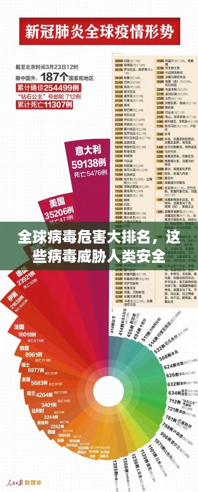 全球病毒危害大排名,这些病毒威胁人类安全