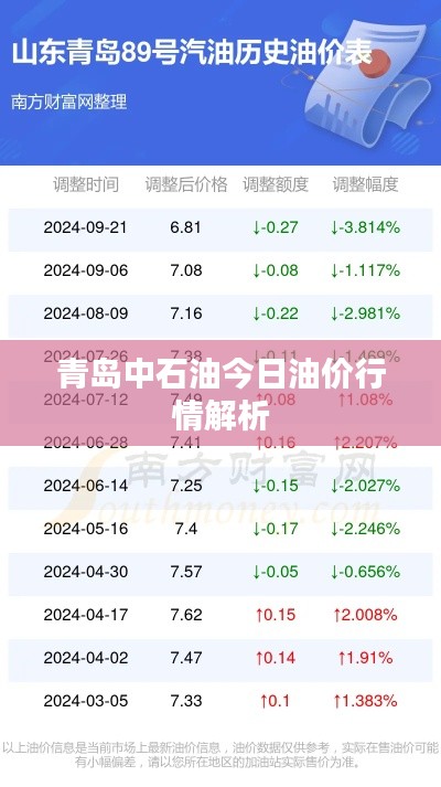 青岛中石油今日油价行情解析
