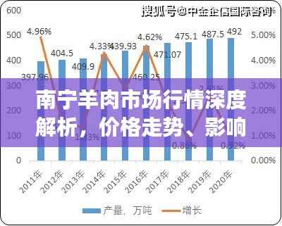 南宁羊肉市场行情深度解析，价格走势、影响因素一网打尽！
