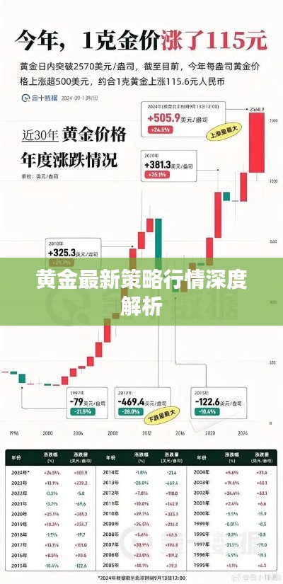 黄金最新策略行情深度解析