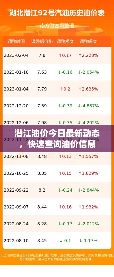 潜江油价今日最新动态，快速查询油价信息