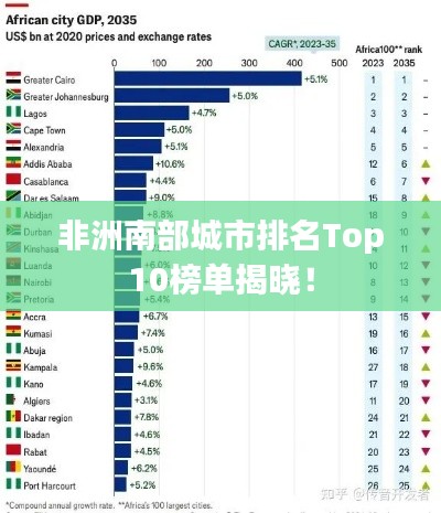 非洲南部城市排名Top10榜单揭晓!