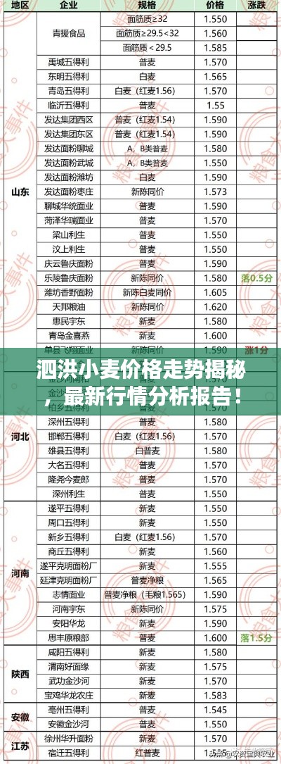 泗洪小麦价格走势揭秘，最新行情分析报告！